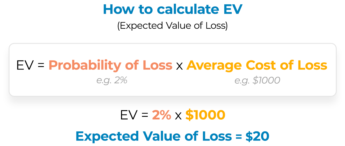 Calculating the Expected Value of Loss