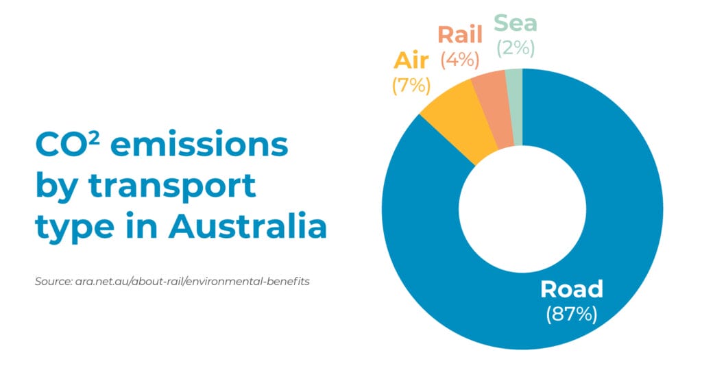 A pie chart depicting CO2 emissions by transport types in Australia shows Road transport at 87%, Air at 7%, Sea at 2%, and Rail at 4%. The chart highlights Road transport as the major contributor, advocating for sustainable shipping practices. The source is ara.net.au.