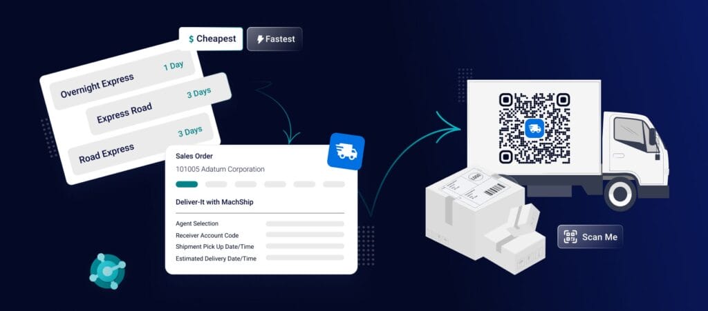 Diagram showing Deliver-It with MachShip integration in Business Central — selecting carrier options, creating sales orders, and generating shipment labels for dispatch.